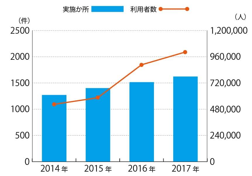 病児保育の実施か所数と利用者数の推移