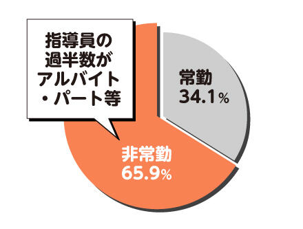 「学童保育の指導員の雇用形態」指導員の過半数がアルバイト・パート等