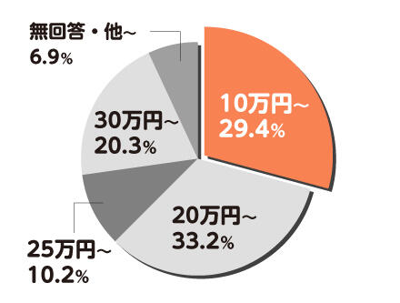 「学童保育の指導員の給料（月150時間以上勤務／正社員」20万円未満の割合29.4%