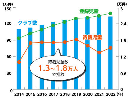 「学童保育（放課後児童クラブ）登録児童数・待機児童・クラブ数の推移」1.3~1.8万人で推移