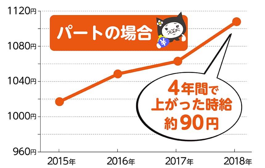 保育士の時給推移（短時間労働者）。パートの場合。４年間で上がった時給約90円。