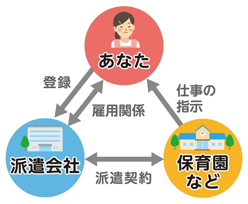 保育士の派遣の仕組み。あなた・派遣会社・保育園など