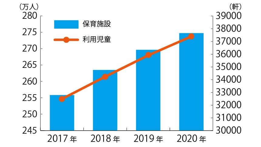 保育施設と利用児童の数の推移