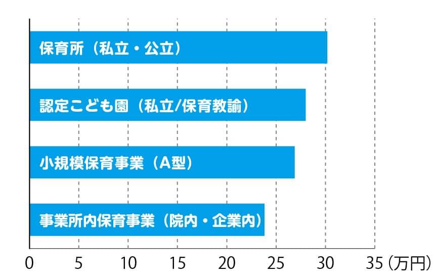 保育園の種類による給料（月収）の違い