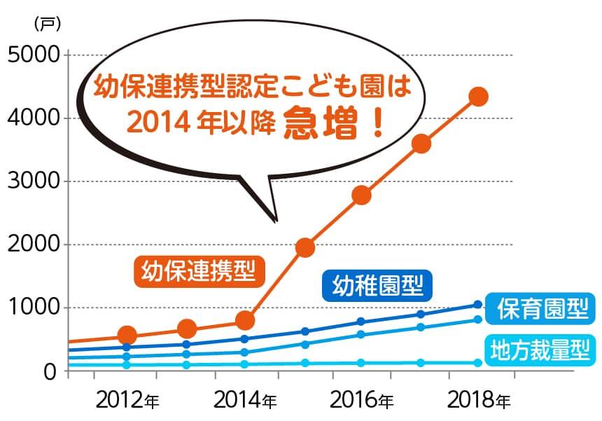 認定こども園数の推移。幼保連携型認定こども園は2014年以降急増！