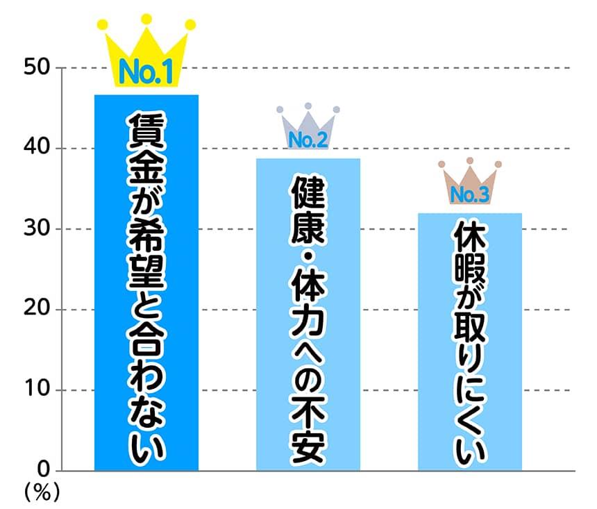 保育士として就業を希望しない理由「1位賃金が希望と合わない」「2位健康・体力への不安」「3位休暇が取りにくい」