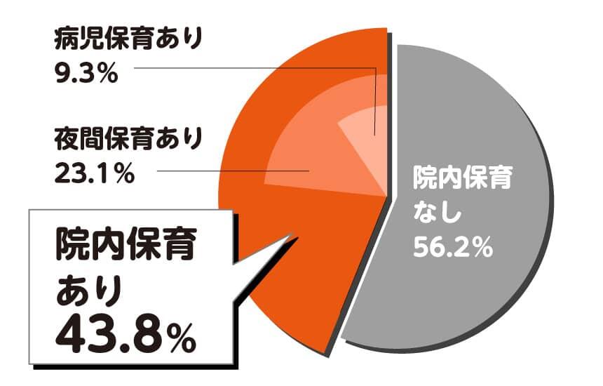 「院内保育における夜間・病児保育の実施状況」院内保育あり43.8%