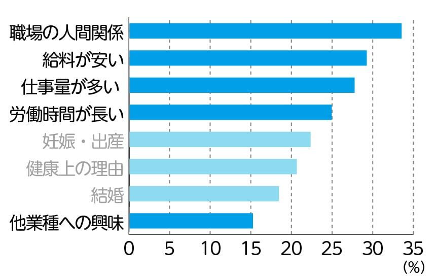 保育士の主な退職理由