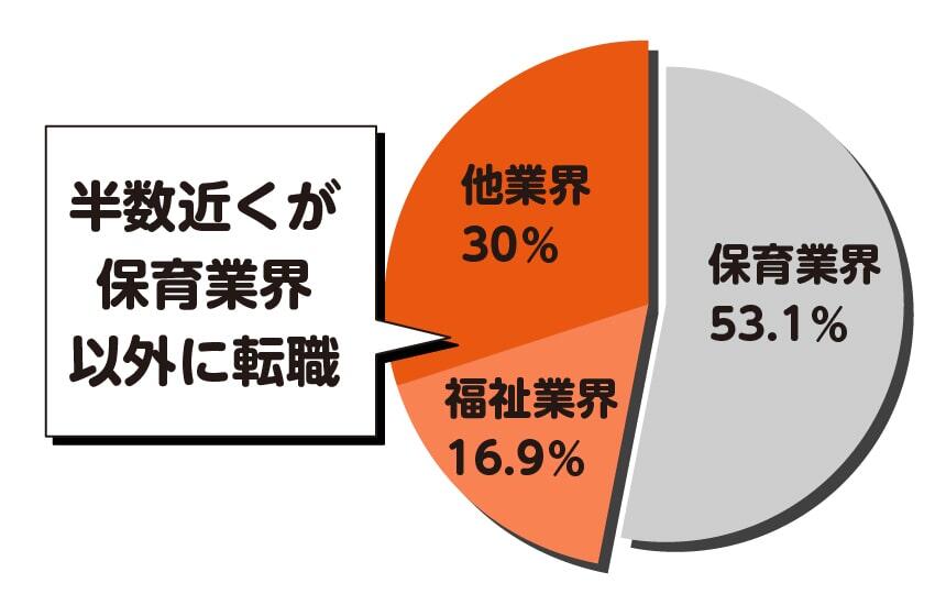 「保育士の転職先」半数近くが保育業界以外に転職