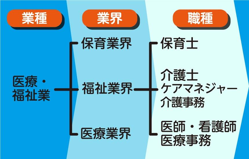 「業種」「業界」「職種」の分類の例