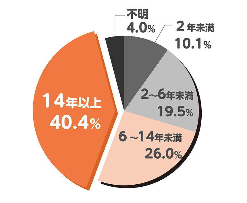 公務員保育士の勤続年数