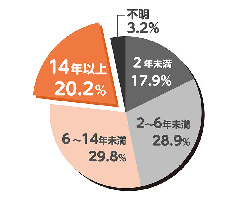 私立保育士の勤続年数