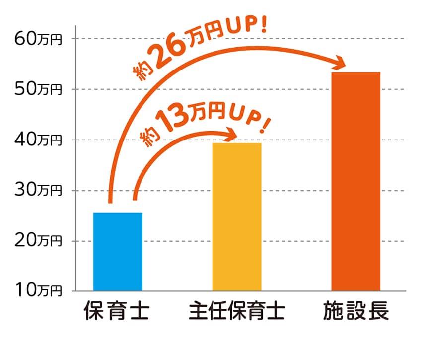 役職による月収の比較。主任保育士は約13万円UP！施設長は約26万円UP！