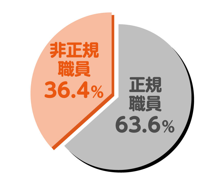 保育士の正規・非正規の比率。正規職員63.6％非正規職員36.4％