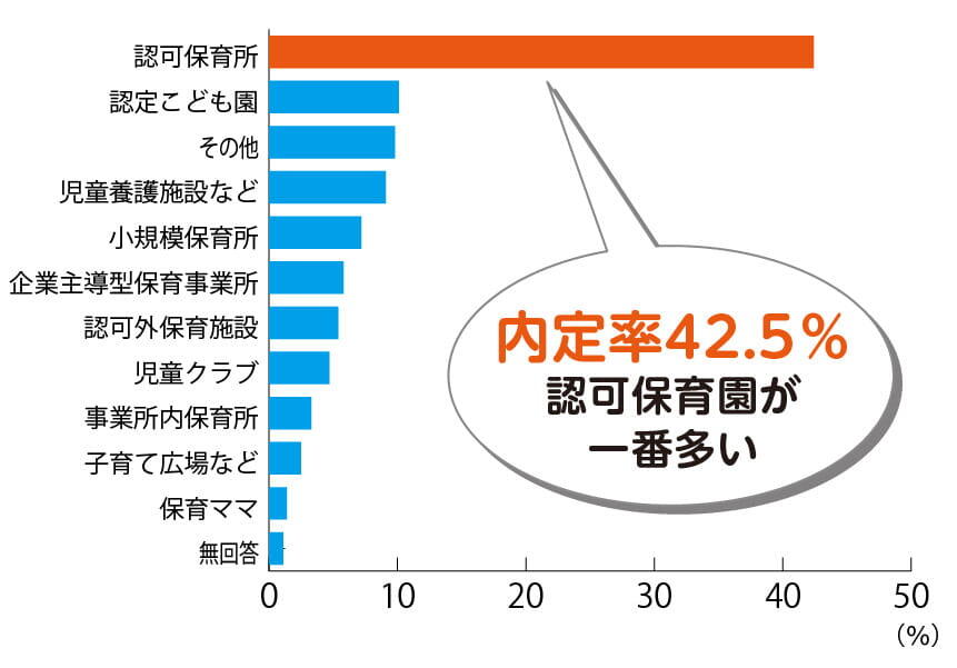 「保育士資格を取得した人の就職内定先」内定率42.5%、認可保育園が一番多い