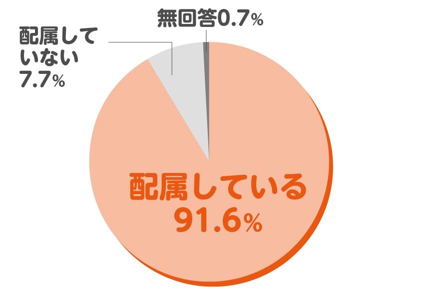 全国の保育施設における非正規雇用の保育者の配置状況。配属しているが91.6％