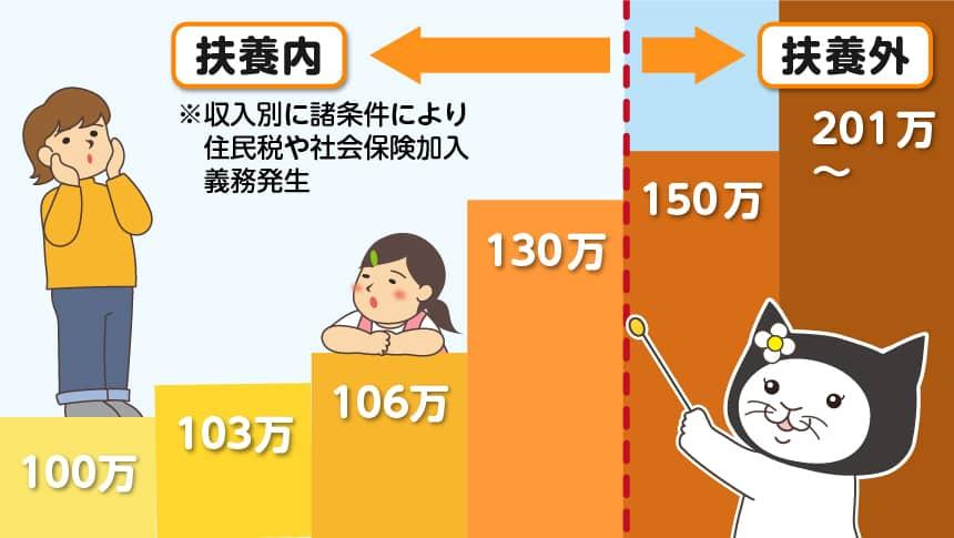 扶養内の年収と扶養外の年収