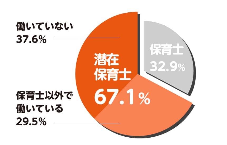 「保育士資格を持っている人の就労状況」67.1％が潜在保育士