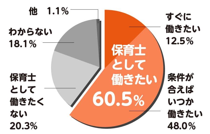 「働いていない潜在保育士の保育士としての就労意欲」60.5%が保育士として働きたい