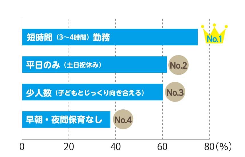 「保育士として働く上で魅力的な職場の条件は？」短時間（3～4時間）勤務が1位