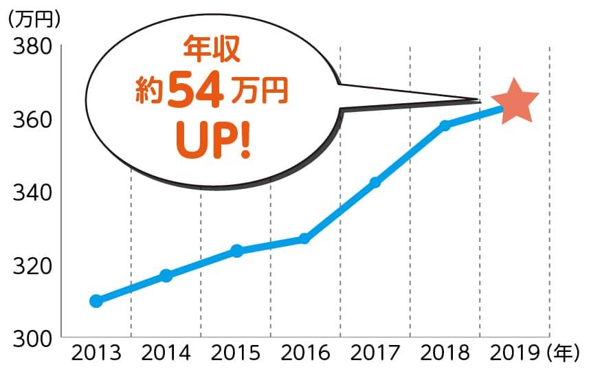 「処遇改善による保育士の年収の推移」年収約54万円UP!