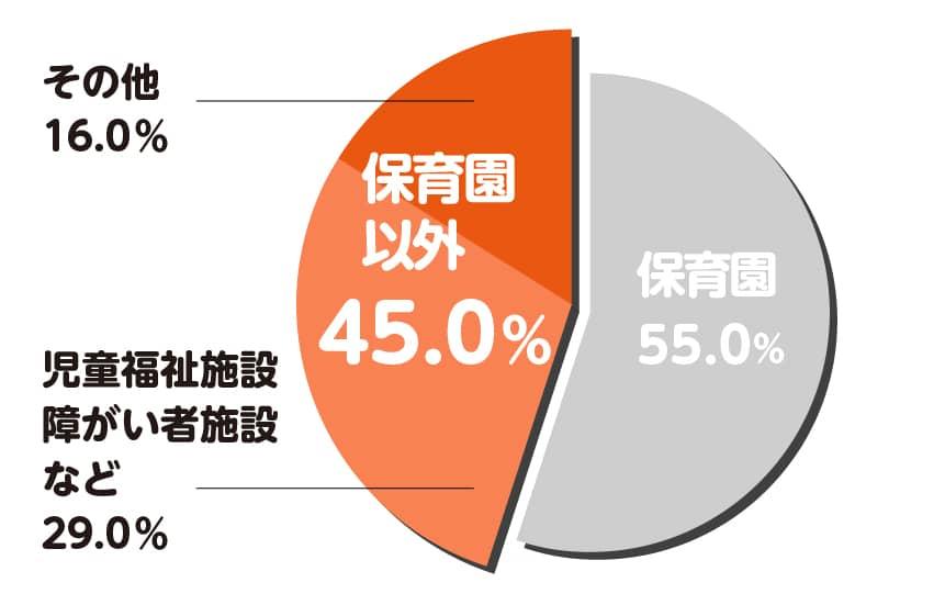 「保育士養成施設の卒業後の就職先」保育園以外が45.0％