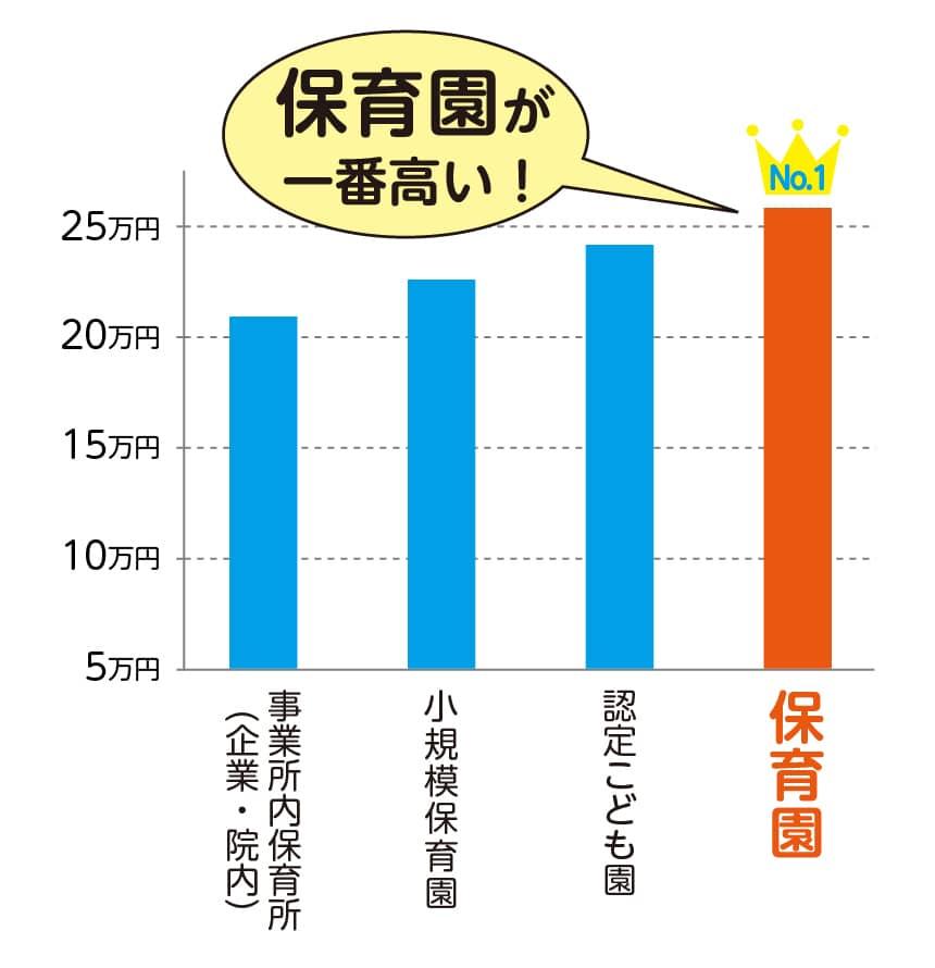 保育士の仕事内容を解説 保育施設別の仕事内容や給料 勤務時間の違いを比較 保育士求人専門サイト ほいく畑