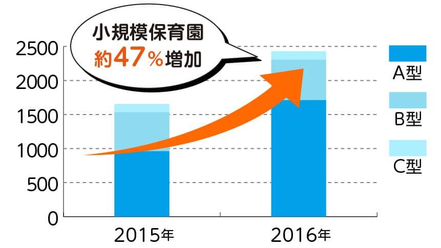 「小規模保育園の増加数」小規模保育園約47％増加