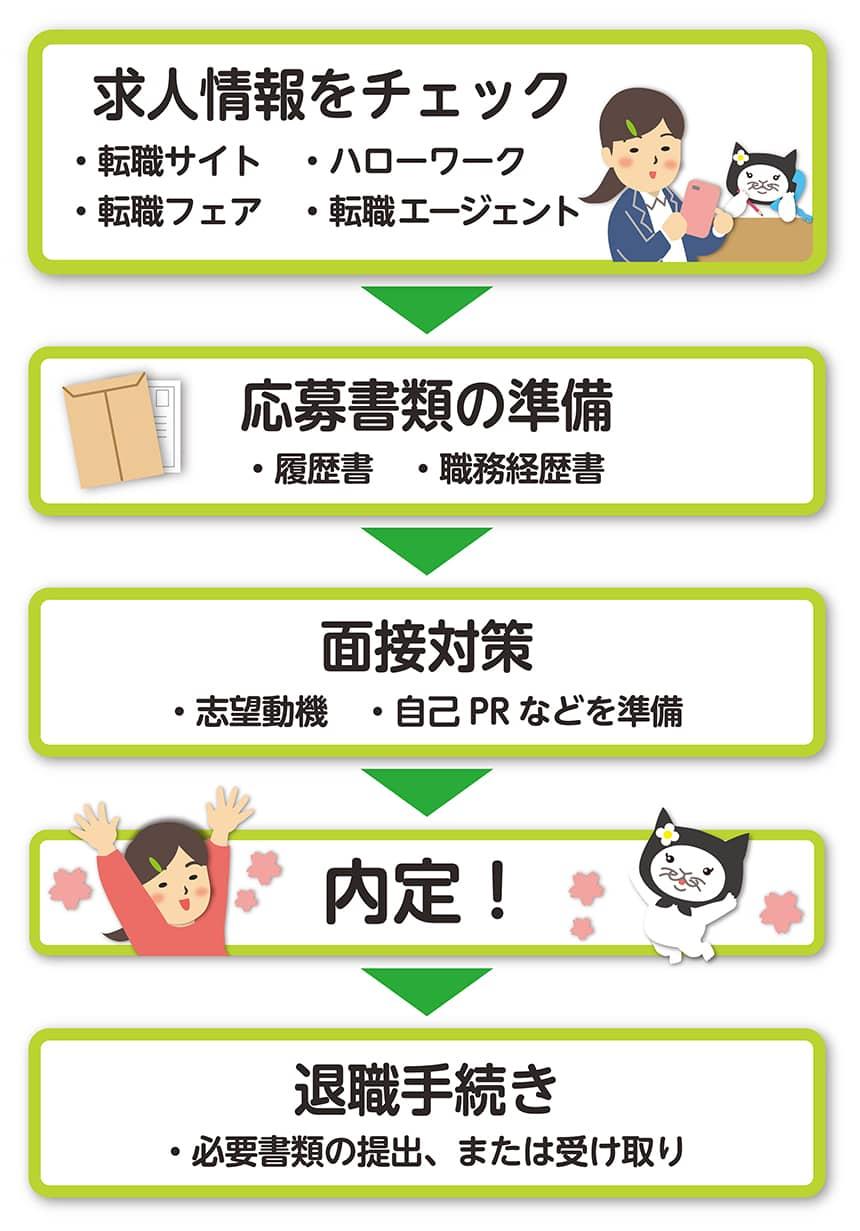 求人情報をチェック→応募書類の準備→面接対策→内定！→退職手続き