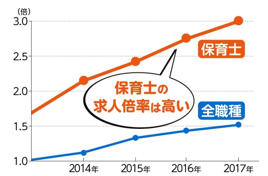 保育士と全職種の有効求人倍率の比較「保育士の求人倍率は高い」