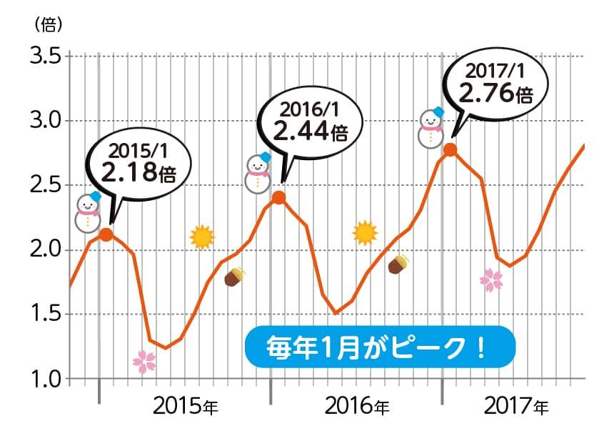 保育士の有効求人倍率の推移。毎年1月がピーク！