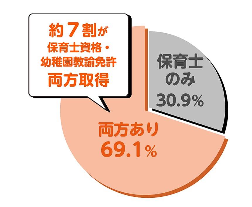 保育士と幼稚園の資格・免許の保有状況「約7割が保育士資格・幼稚園教諭免許両方取得」